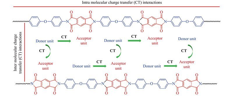 Intra- and inter-chain charge transfer in polyimide, causing the characteristic amber color. Diagram illustrating charge transfer mechanisms in polyimide molecular chains.